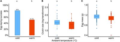 Manipulation of Heat Dissipation Capacity Affects Avian Reproductive Performance and Output